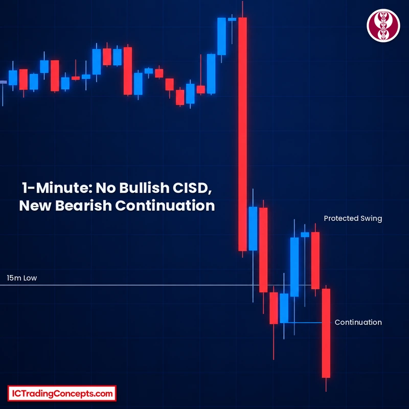 Failure to manipulate on 1-minute: no bullish close back over the low, then a move lower