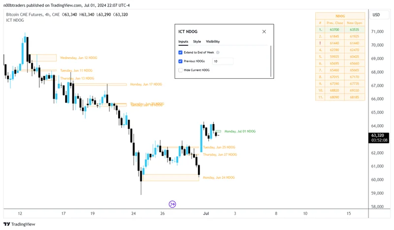 n00btraders ICT New Day Opening Gap indicator with recent NDOG boxes, day labels and price table