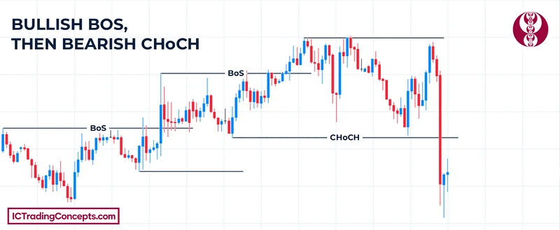 Bullish break of structure (BOS) series on EUR/USD 1-hour, then a bearish CHoCH