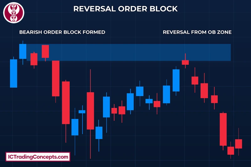 Reversal order block: a bearish OB at a market top and the first return to the zone