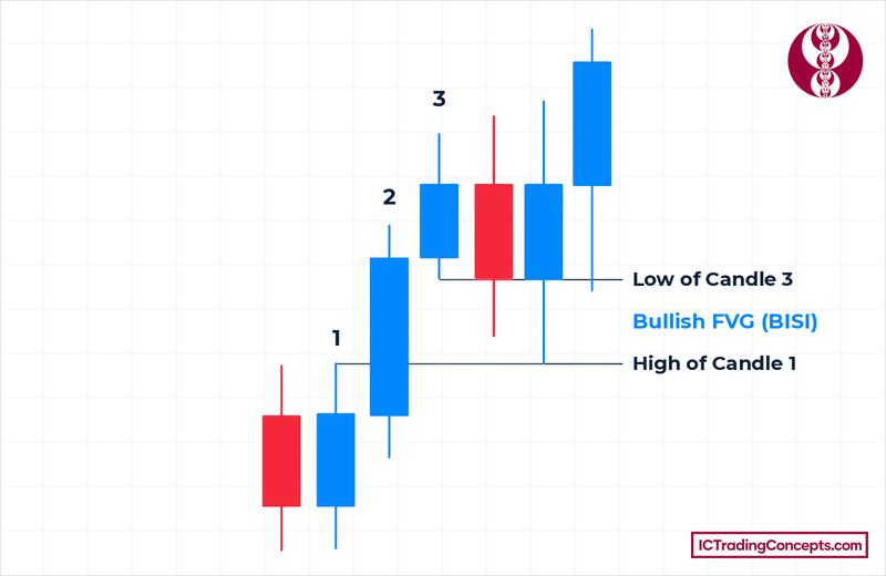 Bullish FVG (BISI): three-candle gap between the high of candle 1 and the low of candle 3