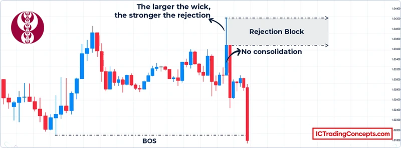 Strong rejection block on EUR/USD 1H: a large wick, no consolidation and a BOS below