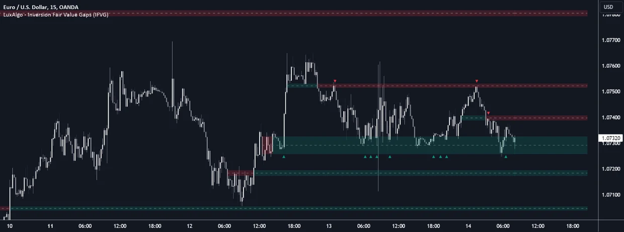 Inversion Fair Value Gaps (IFVG) [LuxAlgo] on a TradingView chart: inversion zones with retest marks