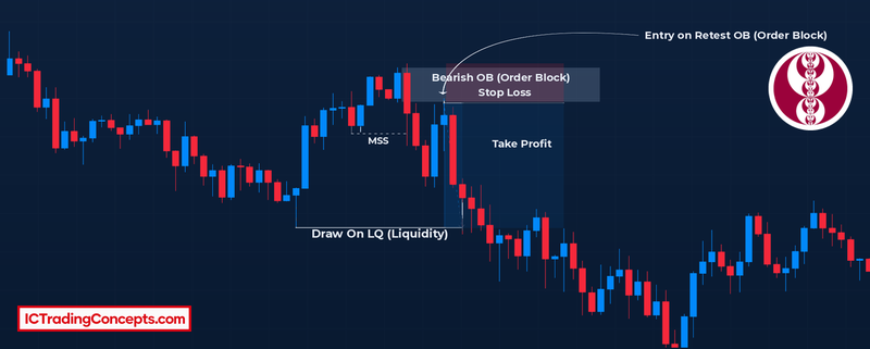 FVG vs order block stops: bearish order block retest entry with the stop above the block
