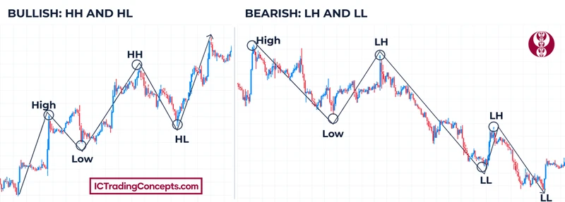 Bullish and bearish market structure on XAU/USD 1-hour charts with HH, HL, LH and LL marked