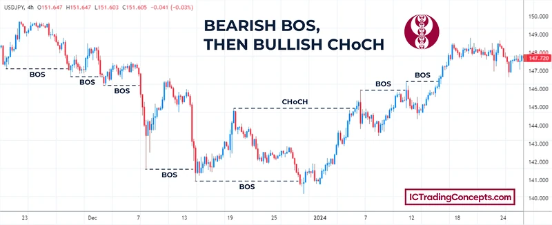 Bearish break of structure (BOS) series on USD/JPY 4-hour, then a bullish CHoCH and bullish BOS
