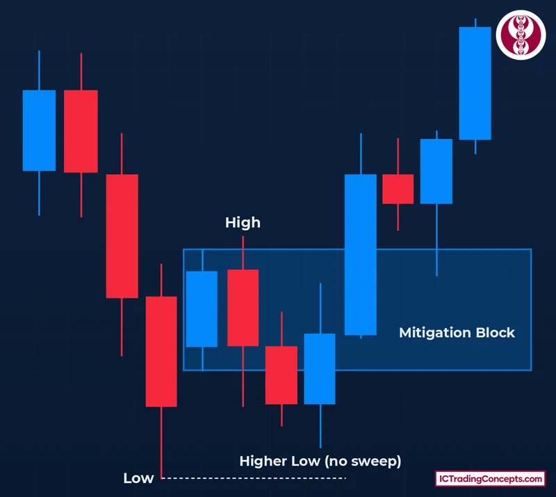 Mitigation block vs breaker block: higher low instead of a lower low, then a higher high