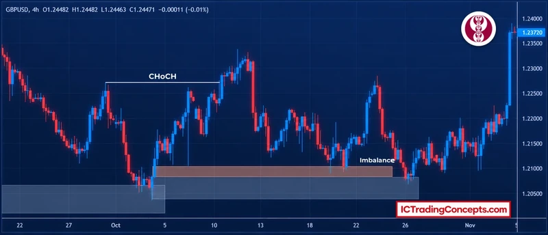 Bullish CHoCH entry at the imbalance zone