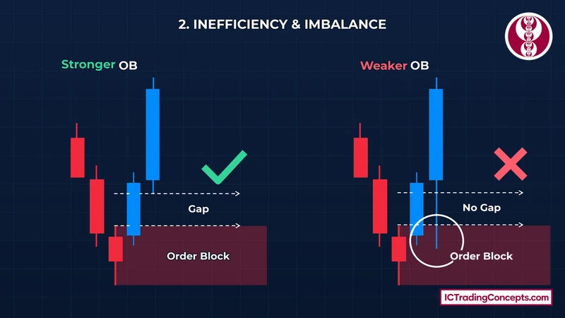 Bullish order block with a fair value gap after it vs an order block with no gap