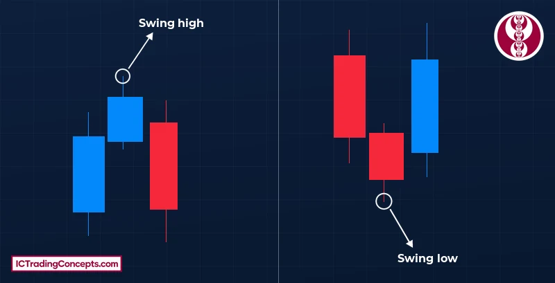 Market structure shift explained: a short-term swing is a three-candle pattern Market structure shift level: a short-term swing high (left) and swing low (right)