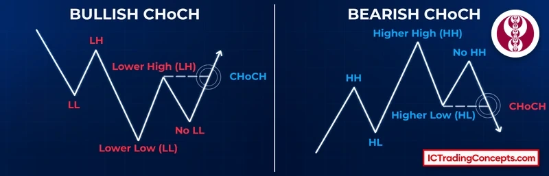 Bullish and bearish CHoCH formation diagrams