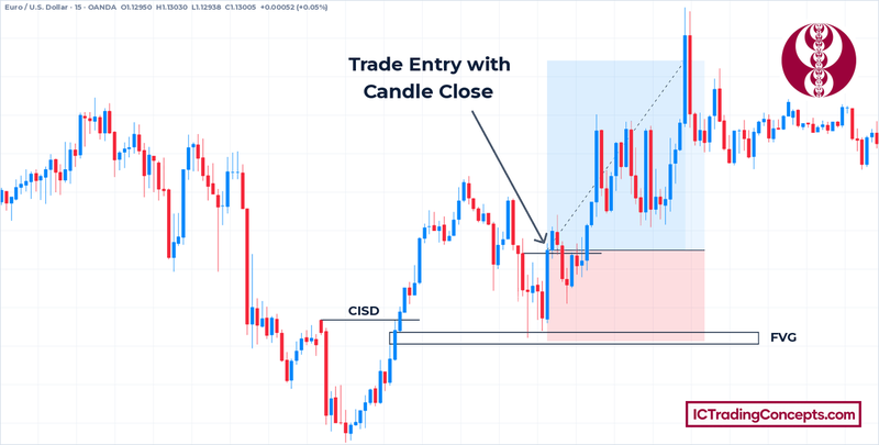 Bullish FVG vs order block trade on EUR/USD 15m: CISD, FVG pullback and entry on a candle close