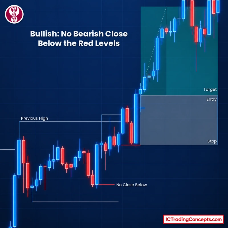 Bullish failure to manipulate with a long entry after the breakout