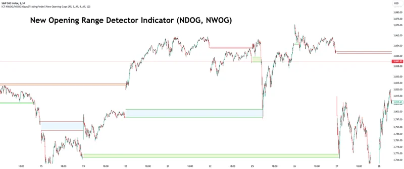ICT NWOG/NDOG Gaps [TradingFinder] indicator drawing new day opening gaps as boxes on S&P 500
