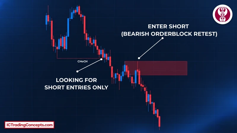 Bearish CHoCH entry at the order block