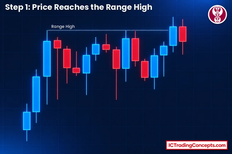 Failure to manipulate formation: price expands into a range and returns to the dotted range high