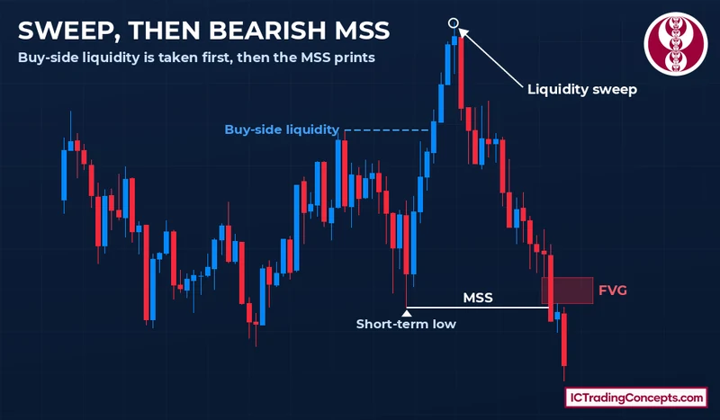 MSS in trading is stronger when a liquidity sweep comes first Bearish market structure shift after a buy-side liquidity sweep, with an FVG