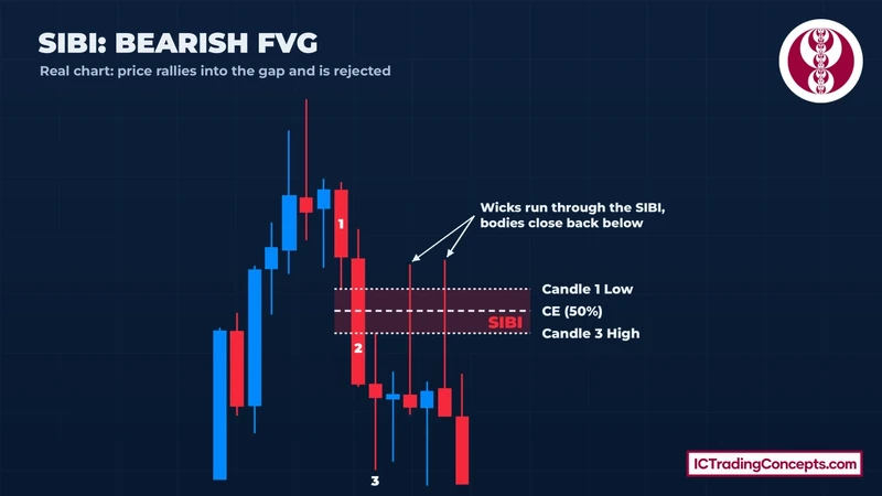 Bearish Fair Value Gap (SIBI) on a Nasdaq-100 futures chart with wicks running through it