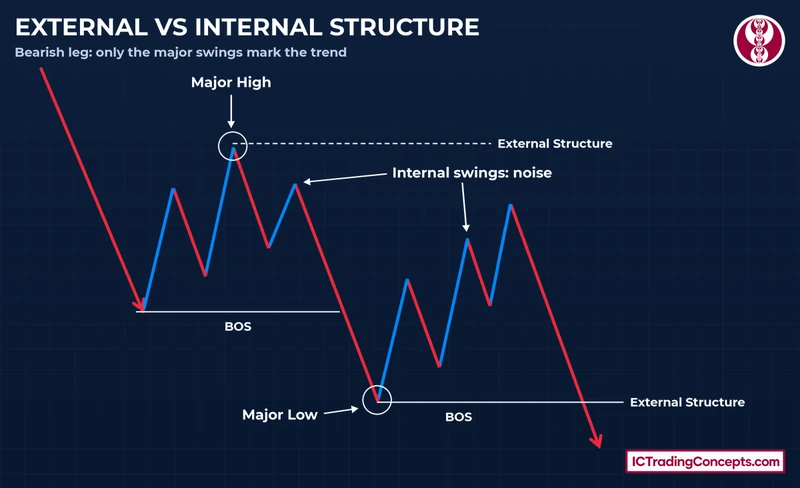 ICT market structure bearish swing map with external structure levels, BOS and internal swings