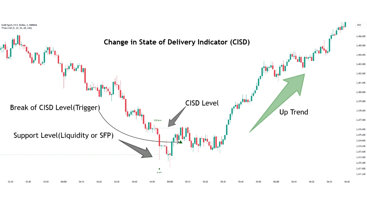 CISD indicator for failure to manipulate: the CISD level and its break after a low is taken