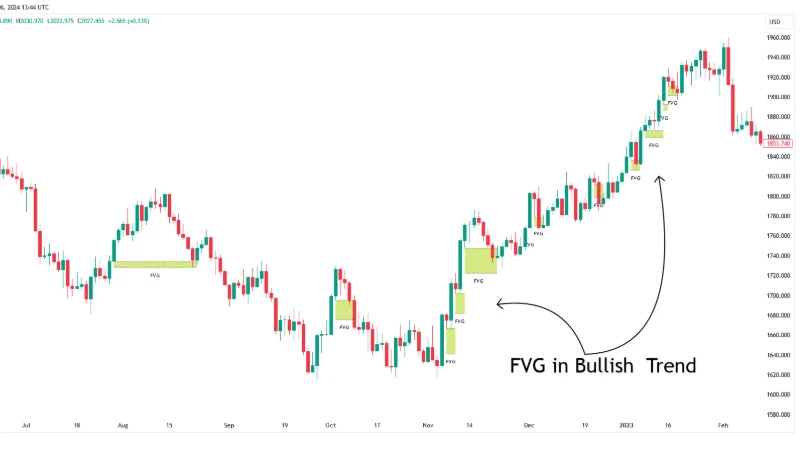 FVG Detector indicator: bullish fair value gaps marked in an uptrend on a TradingView chart