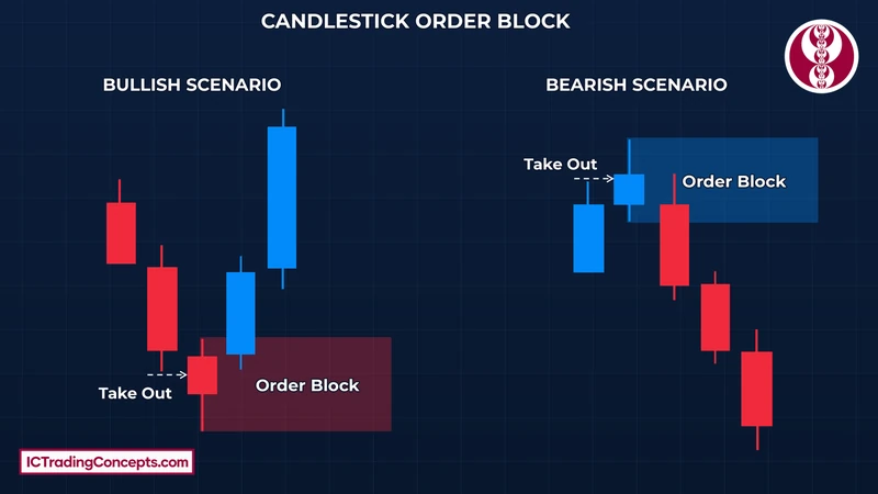 Bullish and bearish order block diagrams: the zone sits on the last opposite candle