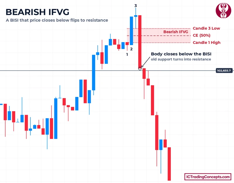 Bearish IFVG example on a BTCUSDT 1-minute chart: a large red body closes below a bullish FVG