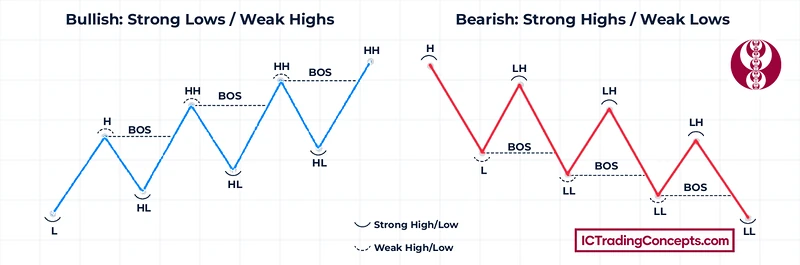 Strong and weak swing points in bullish and bearish break of structure (BOS)