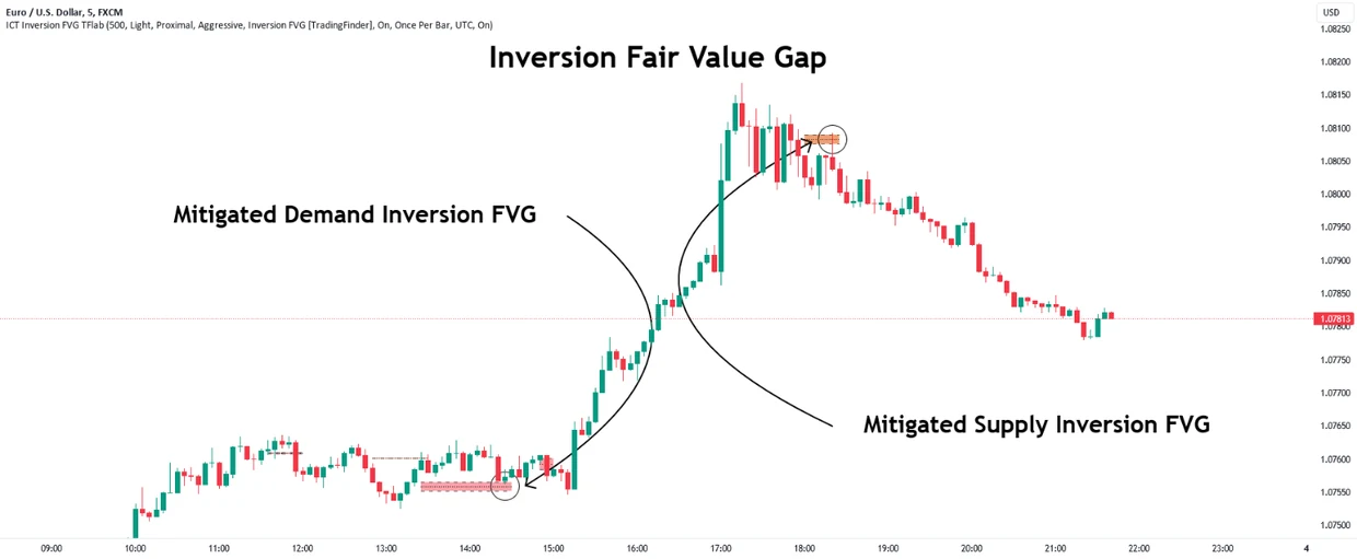 Inversion Fair Value Gaps [TradingFinder] on a TradingView chart: mitigated demand and supply inversion FVGs