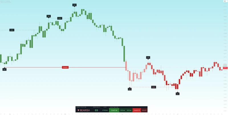 LunqFX market structure indicator with HH, LH, LL, BOS, CHoCH and a trend health panel