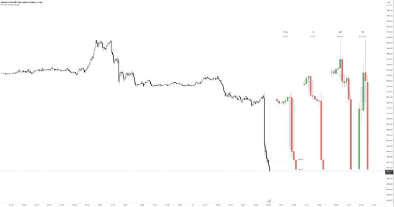 ICT HTF Candles for failure to manipulate: 15m, 1H, 4H and 1D candles beside a 5-minute chart