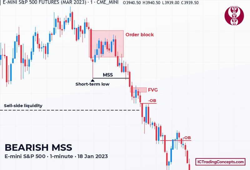 ICT MSS on ES: the close below the short-term low leaves an FVG on the way down Bearish MSS on the E-mini S&P 500 1-minute chart with FVG, order block and sell-side liquidity