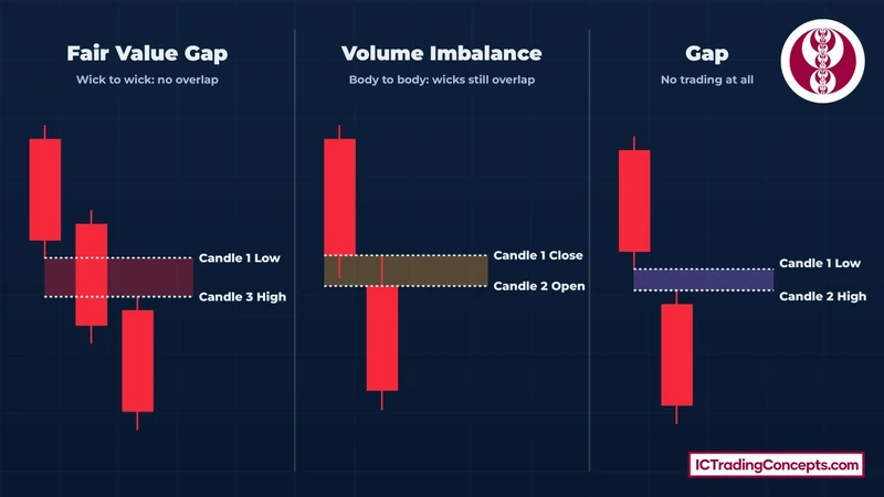 Fair Value Gap vs volume imbalance vs price gap shown with bearish candles