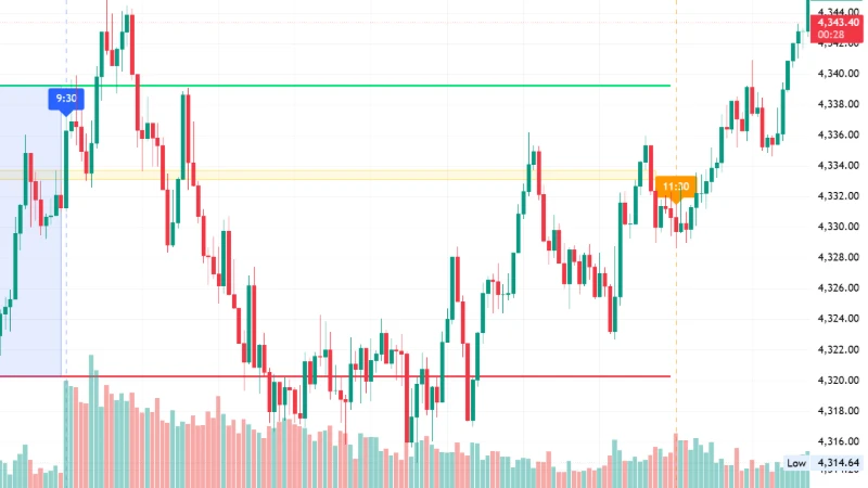 ICT Venom Core indicator: 9:30 and 11:30 markers and range levels on a 1-minute gold chart