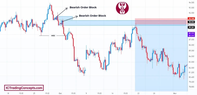 Bearish order block entry: MSS, sell on the retest, stop above the OB, target below