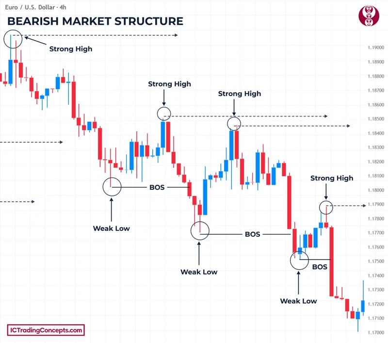 Bearish market structure on a EUR/USD 4-hour chart with strong highs, weak lows and BOS