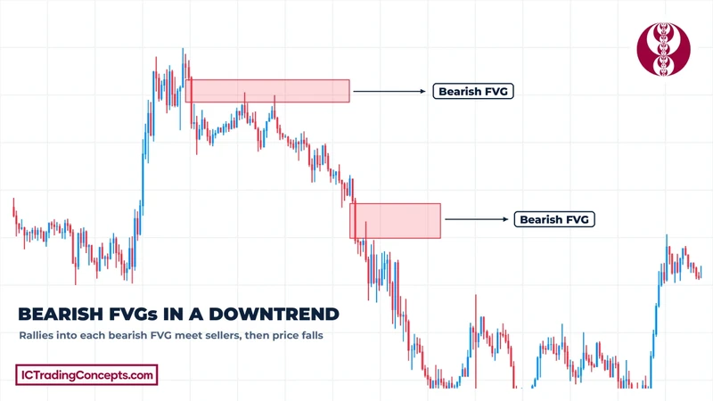 Bearish FVGs in a gold downtrend with price retracing into them before falling