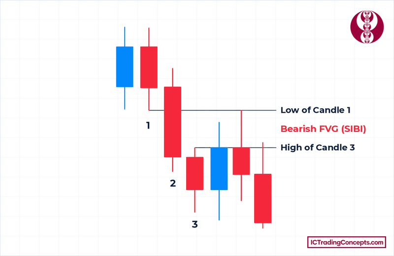 Bearish FVG (SIBI): three-candle gap between the low of candle 1 and the high of candle 3