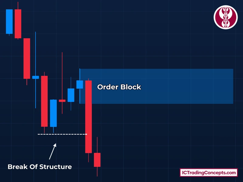Bearish order block and the drop from it that breaks structure, leaving a gap below the zone