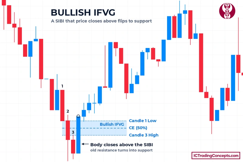 Bullish IFVG example on a BTCUSDT 1-minute chart: a bullish body closes above a bearish FVG