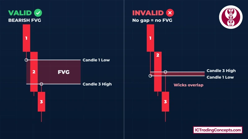 Valid bearish FVG next to an invalid one where the candle 1 and candle 3 wicks overlap