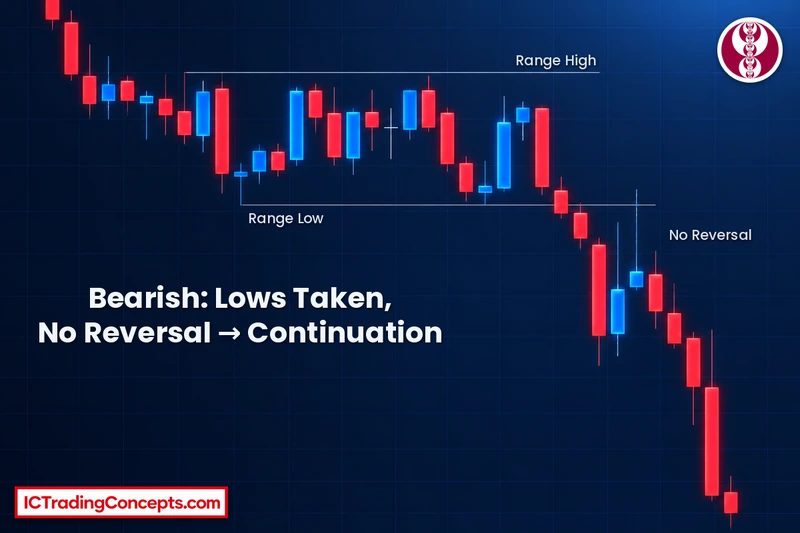 Bearish failure to manipulate: equal highs and lows range breaking down and continuing lower