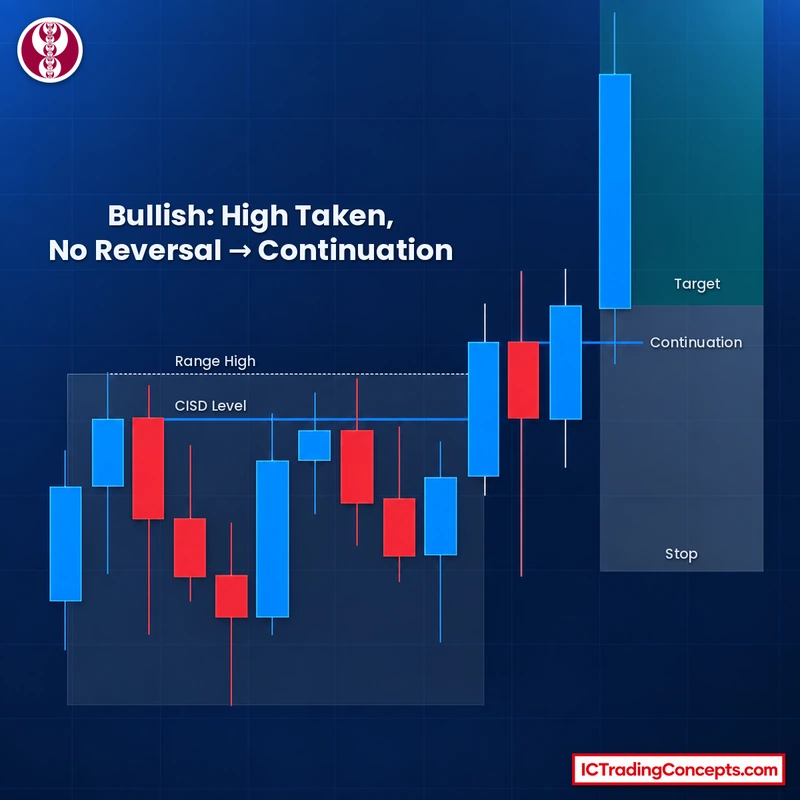 Bullish failure to manipulate: price breaks above a range, retests it and expands to the target