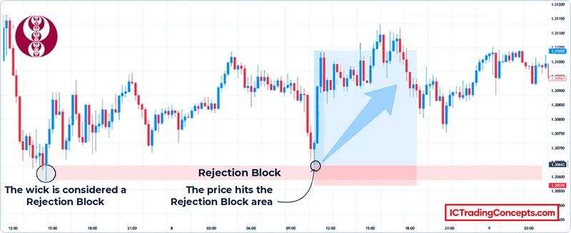 Bullish rejection block on a GBP/USD 15m chart: the lower wick zone and the return into it