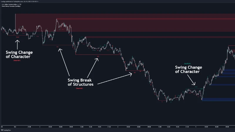 Smart Money Concepts indicator: swing break of structure and change of character labels