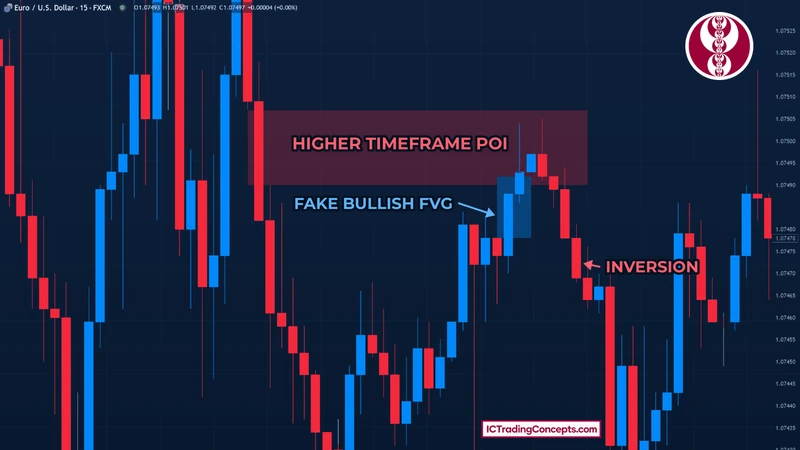 Fake bullish FVG under a higher timeframe POI on EURUSD 15m, then inversion