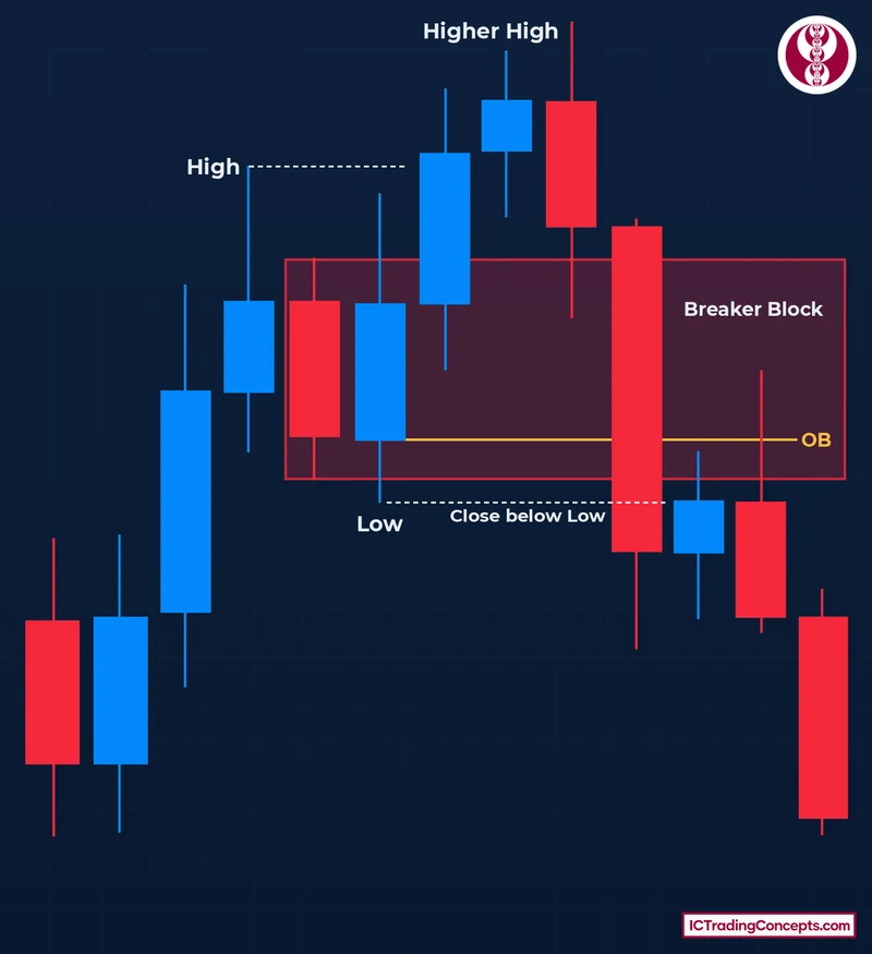 Bearish order block line at the first up-close candle vs bearish breaker block range at the Low