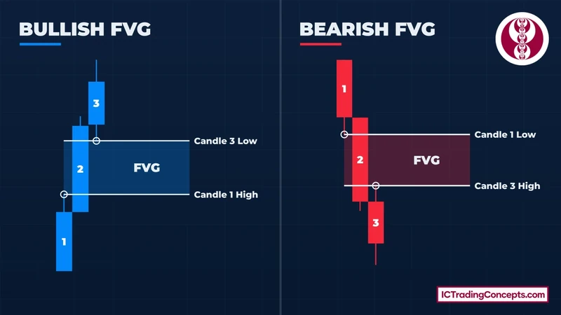 Bullish and bearish Fair Value Gap: three candles with the gap between candle 1 and candle 3 wicks