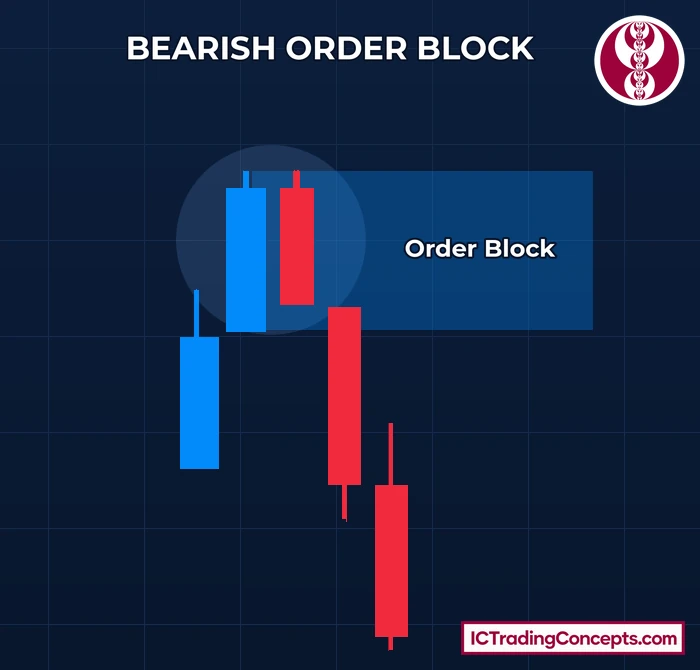 Mitigated bearish order block: the third candle still trades inside the OB zone
