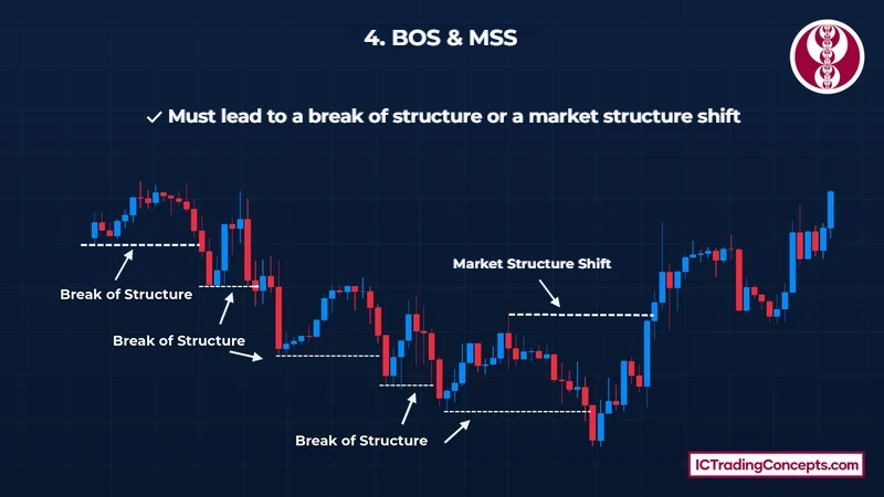 BOS levels in a downtrend and an MSS, the breaks that confirm an order block